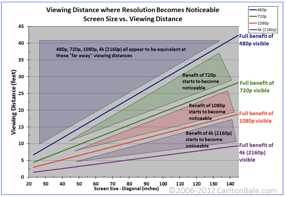 TV distance to watch