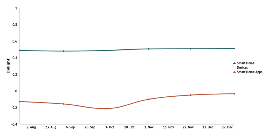 argus insights on apps for smart home devices