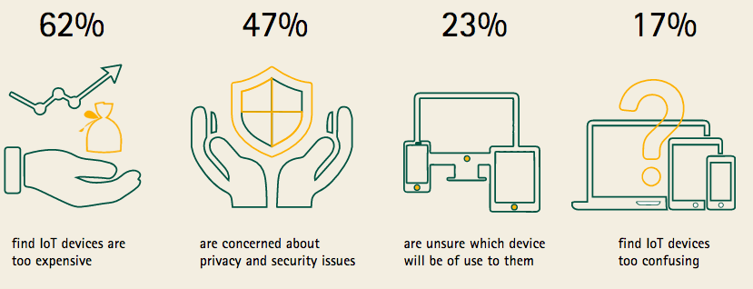 Barriers to purchasing IoT devices and services