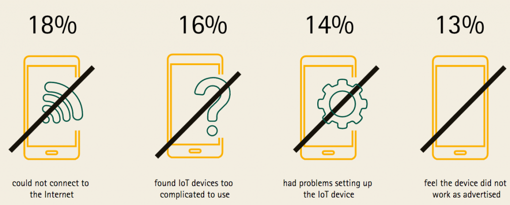 Top challenges in using IoT devices and services